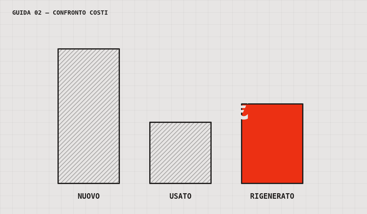 Tre motori a confronto