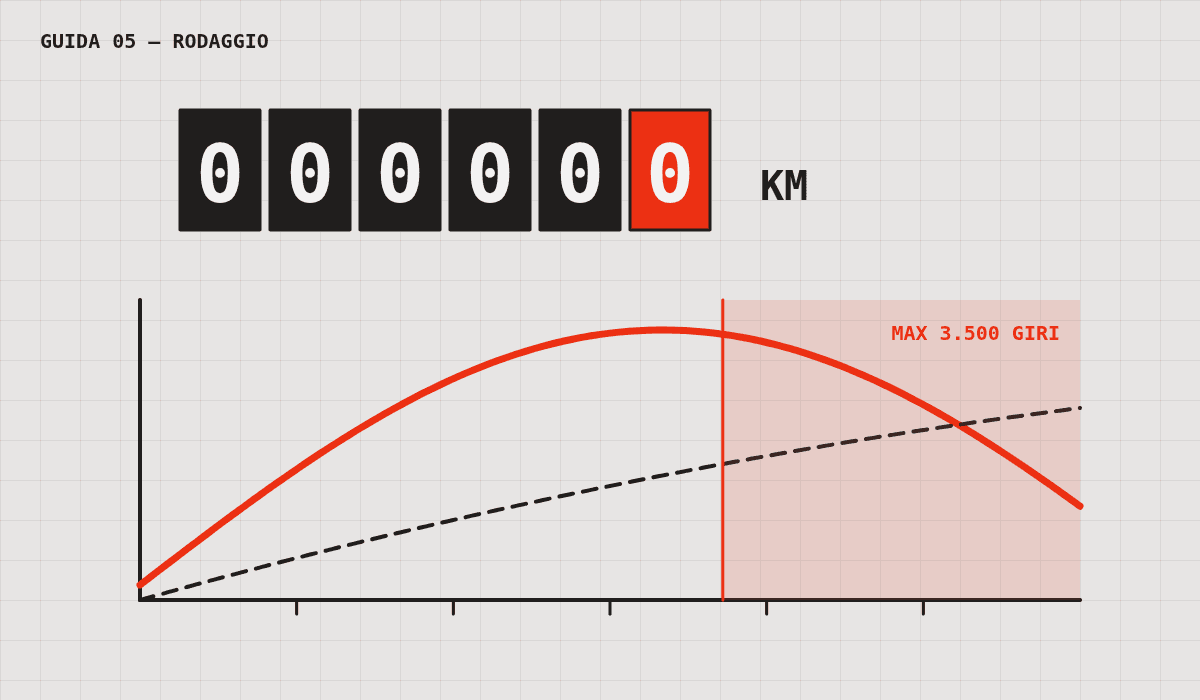 Contachilometri a 0 km